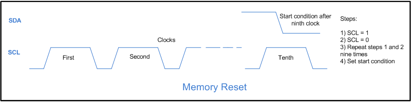 Memory Reset Clock Cycle Condition