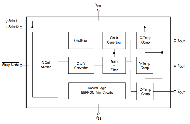 Microcontroller based Accelerometer7