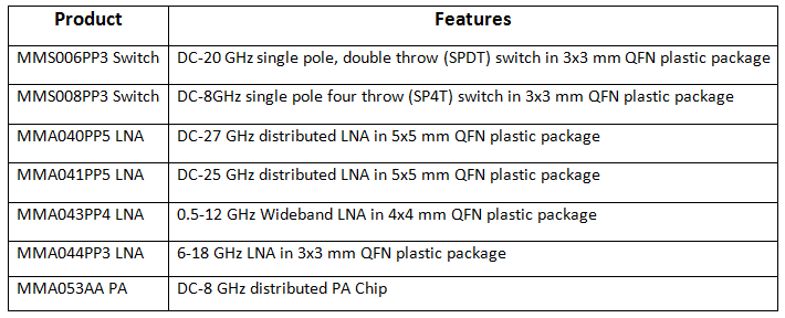 Microsemi Unveils new Family of Wideband Plastic Packaged and chip MMIC Devices