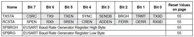 Name and Details of control Registers asociated with USART