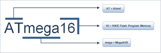 Naming Convention of AVR Microcontroller Naming Convention of AVR Microcontroller