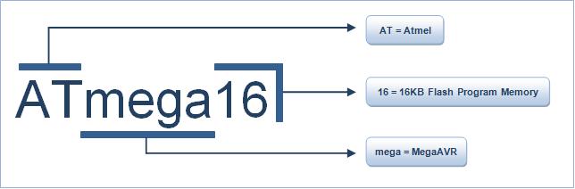 Naming Convention of AVR Microcontroller