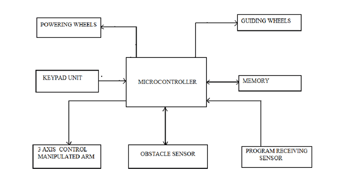 OBSTACLE AVOIDANCE AND NAVIGATION OF PATH TRACING MANIPULATOR FOR INDUSTRIAL ROBOT1