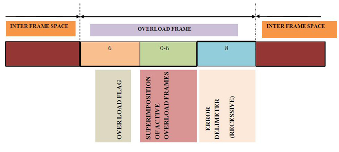 Overload Frame Present In A CAN Network