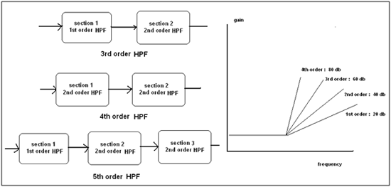 Overview of 3rd, 4th and 5th Order High Pass Filter