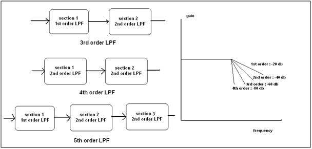 Overview of 3rd, 4th and 5th Order Low Pass Filter 