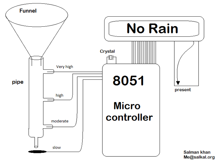 Overview of 8051 Microcontroller based Rain Detector