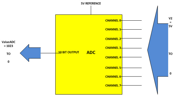 Overview of ADC Channels built-in Arduino Uno