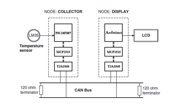 Overview of Arduino and PIC Microcontroller Communication over CAN Interface