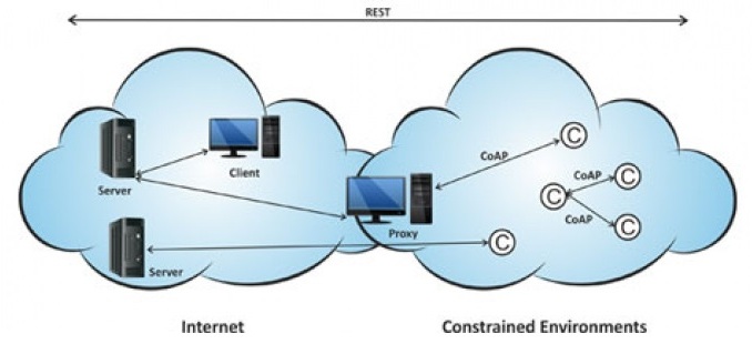 Overview of CoAP Protocol for Constraint Devices