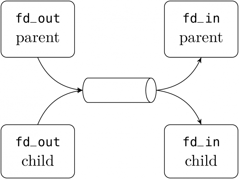 Overview of Communication between Linux Processes