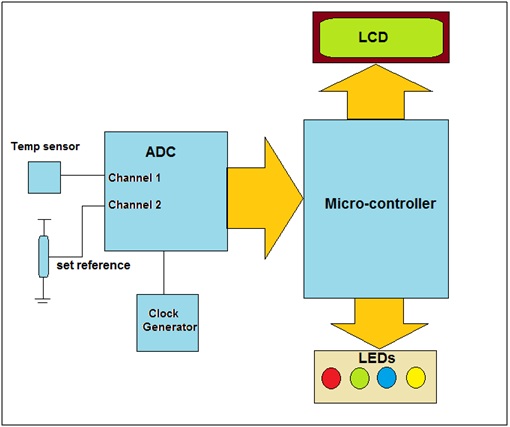 Industrial Temperature Control System