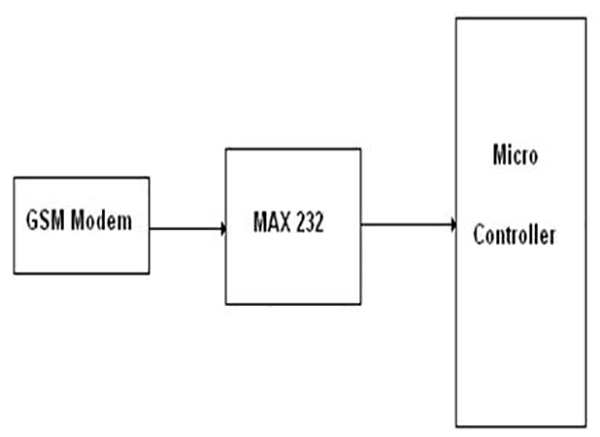 Overview of LPC2148 and GSM Modem Interfacing