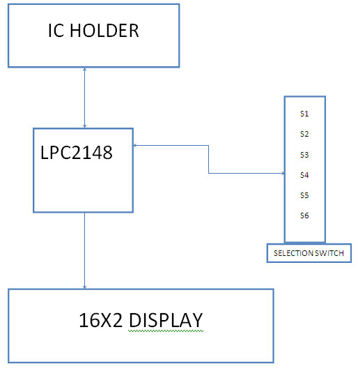 Overview of LPC2148 ARM Microcontroller based Digital IC Tester