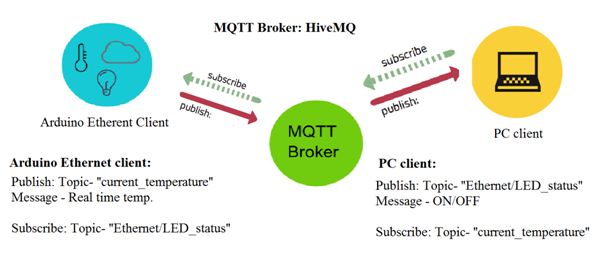 Overview of MQTT Protocol based Arduino to PC Communication Overview of MQTT Protocol based Arduino to PC Communication