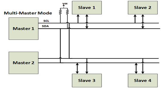 Overview of Multi-Master Mode of I2C Communication