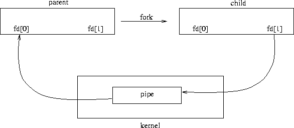 Overview of Pipes in Linux