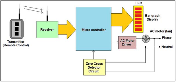 AC Motor Speed Control using RF