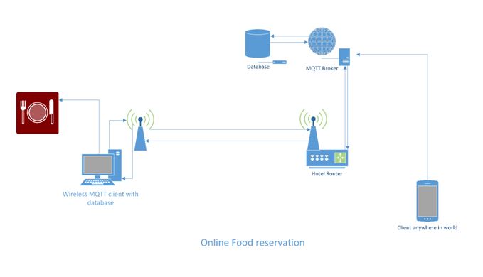 Overview of Raspberry Pi Server and MQTT based IoT Hotel Order Management System 