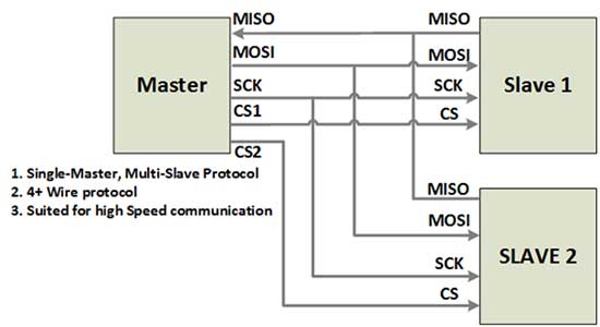 Overview of SPI Serial Communication