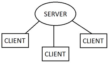 Overview of Server-Client Model