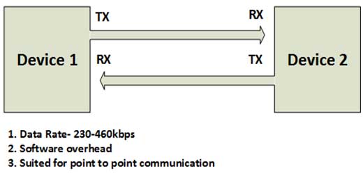 Overview of UART Serial Communication