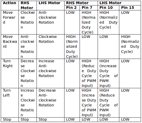 PID Logic Table of L293D Motor Driver IC for Robot