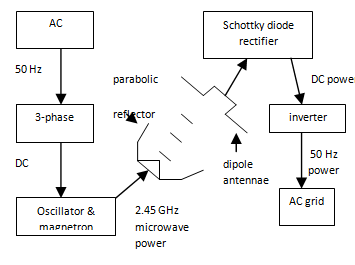 Pictorial Presentation of Wireless Power Transfer Process Via Microwaves