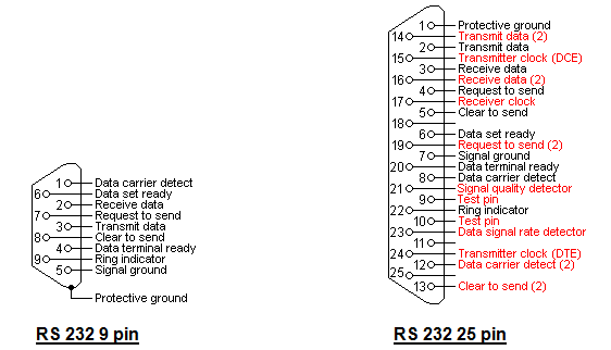 Pin Diagram of 9-pin and 25-pin RS-232 Ports