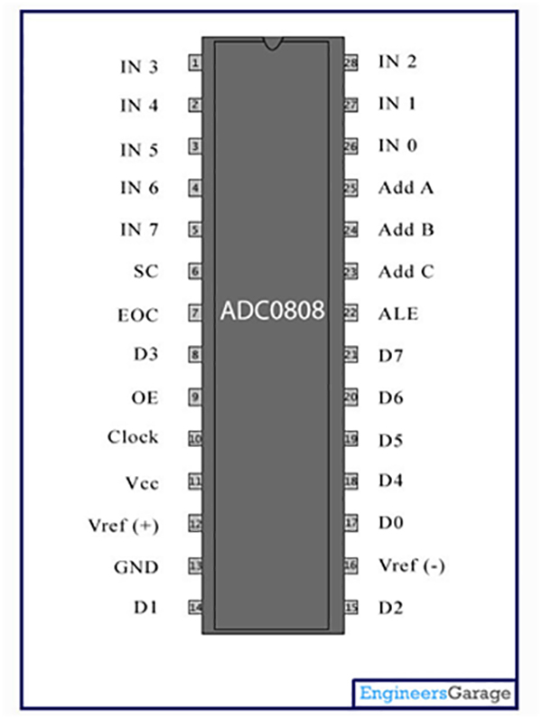 Pin Diagram of ADC0808 Analog to Digital Converter IC Pin Diagram of ADC0808 Analog to Digital Converter IC