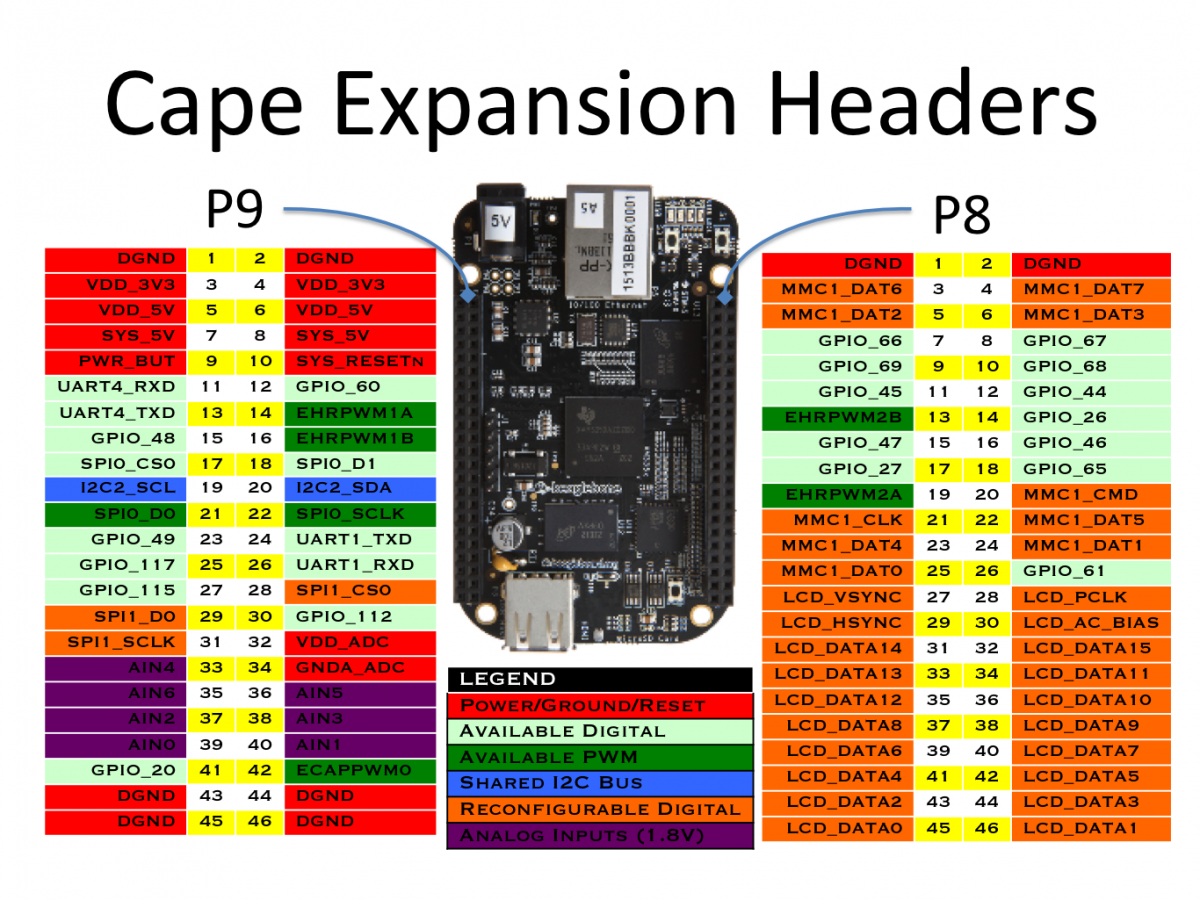 Pin Diagram of Beaglebone Black