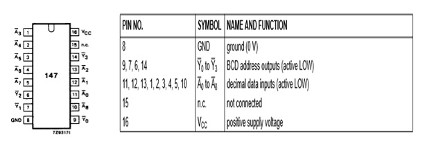 Pin Diagram and Pin Configuration Of 74147 IC 