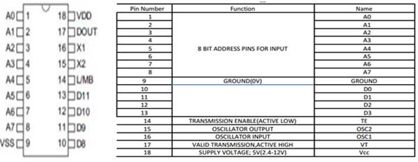 Pin Diagram and pin configuration of HT12E RF Encoder IC Pin Diagram and pin configuration of HT12E RF Encoder IC