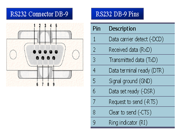 Pin Diagram of RS-232 Connector