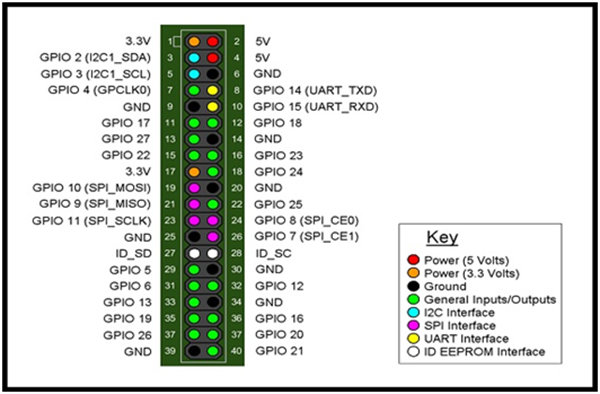 Pin Diagram of Raspberry Pi GPIO