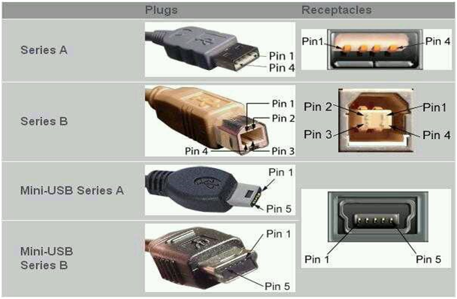 Pin Diagrams of different types of USB Connectors