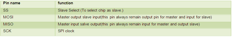 Pin Functions of SPI in AVR chip