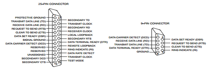 Pin numbers in 25-Pin and 9-Pin connector