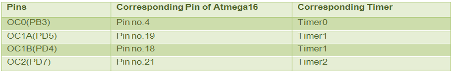 Pin Numbers in ATmega16 for waveform generation