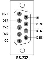 Pin configuration of  RS232