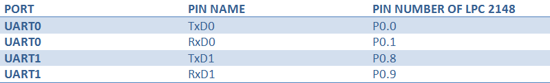 Pin numbers for programming LPC2148  using UART 