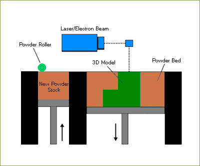 3D Printing Processes Powder Bed (Part 5/8)