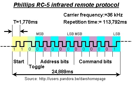 RC5 IR remote protocol