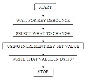 Setting Time using RTC