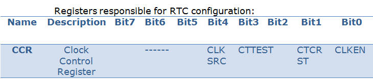 Registers for RTC Configuration