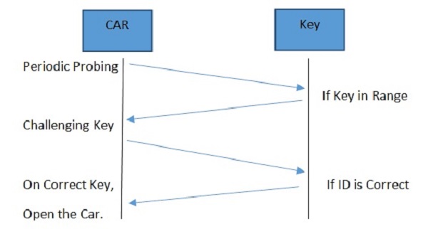 Remoteless Key Entry System