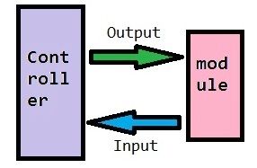 Representation Image of Data Direction