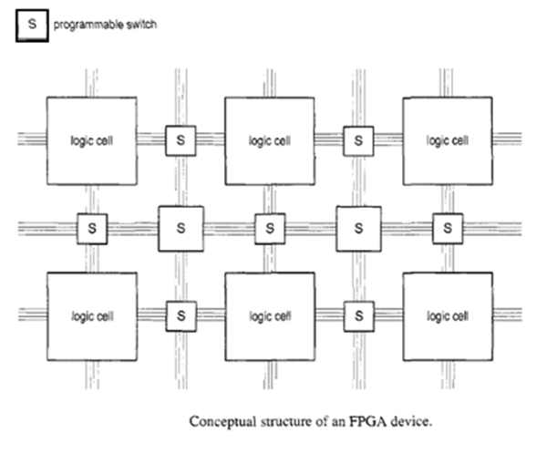 Representational Image of a Typical FPGA Device