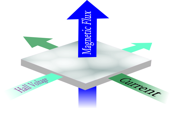 Representational Image Explaining Working of Hall Effect Based Magnetic Position Sensors