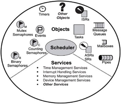 Representational Image of RTOS Kernel